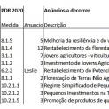 Decorrem os períodos de candidatura a várias medidas de apoio ( de âmbito agrícola, de transformação e florestal)